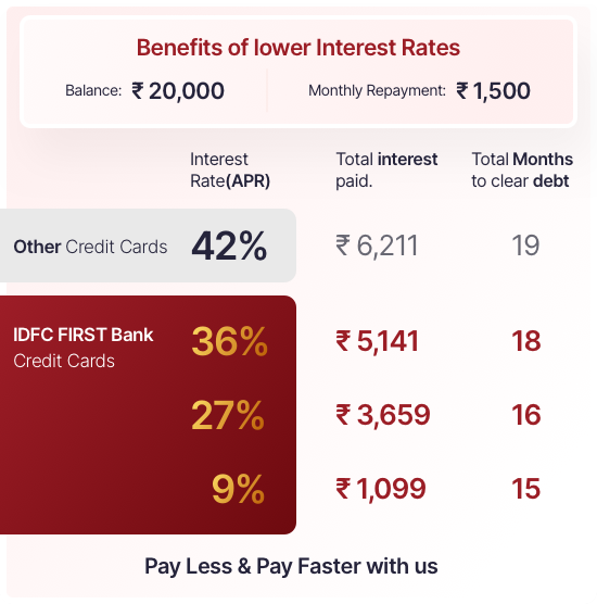 Save more on interest charges with us 